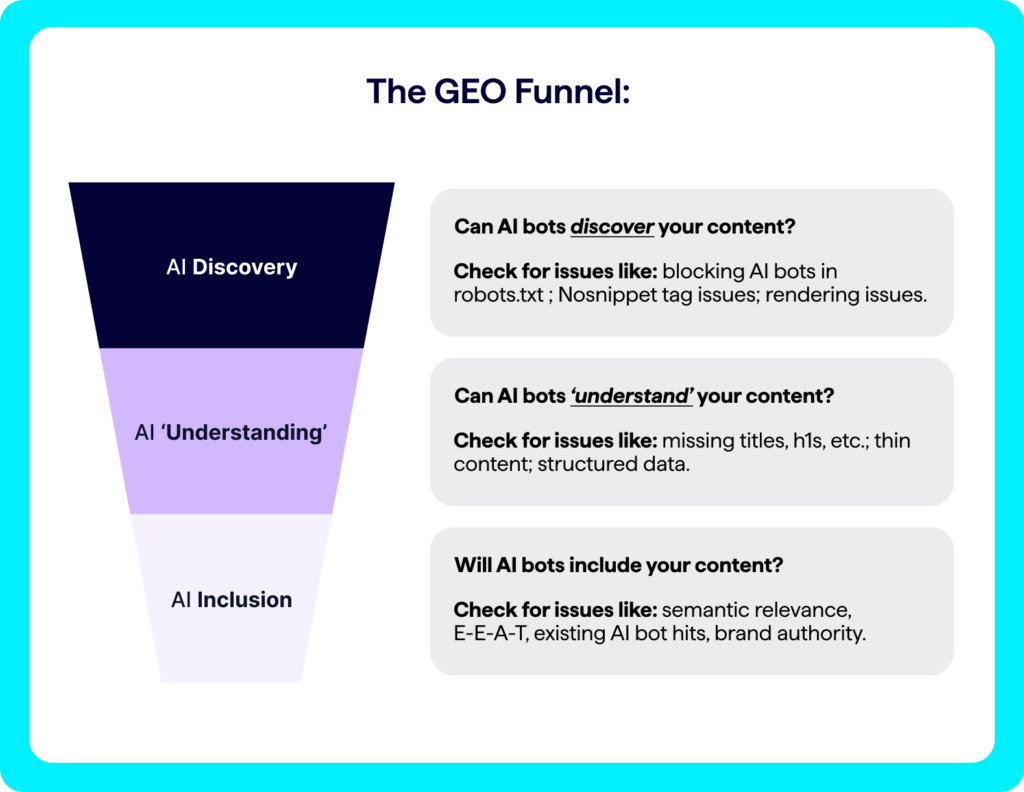 Infographic showing the GEO / AEO Funnel stages toward AI inclusion / brand mentions by LLMs. AI search funnel stages include 1) AI discovery ; 2) AI 'understanding' ; 3) AI inclusion. 