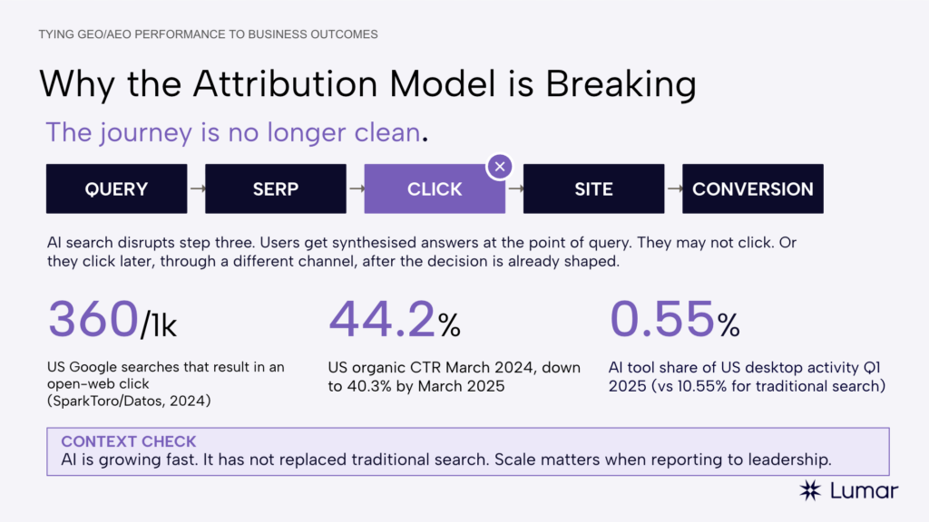 Webinar slide from Lumar's GEO and AEO business outcomes session. This slide is titled 'Why the attribution model is breaking' and covers how AI search complicates traditional search ROI attribution models. It lists the journey as: query - SERP - click - site visit - conversion. The 'click' stage has an X on it and explainer text reads: AI search disrupts step three [the click step]. Slide also includes some statistics related to AI search in 2026, such as: 44.2% US organic CTR in March 2024 had been reduced to just 40.3% by March 2025. 