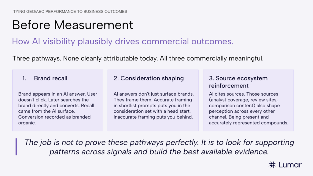 Webinar slide titled 'Before Measurement - How AI visibility drives commercial outcomes.' The slide lists 3 pathways with some details on each: 1 - Brand recall ; 2 - Consideration shaping ; 3 - Source ecosystem reinforcement.