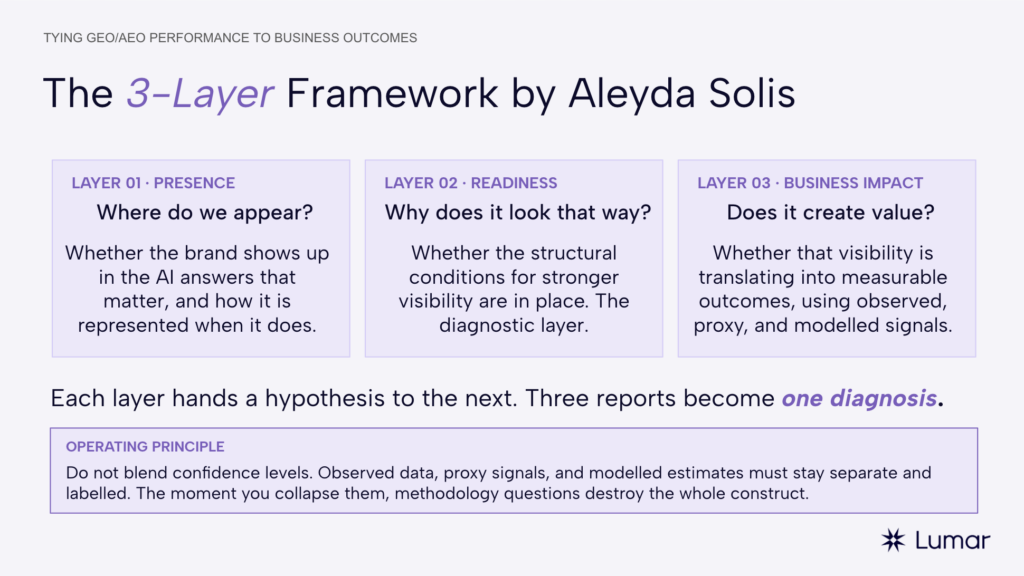 Webinar slide showing the 3 layer framework for GEO or AEO performance tracking, credit to Aleyda Solis for the original framework. Layer 1 - presence (where do we appear in AI platforms?) - 2- Readiness (why does it look that way?) - 3- Business impact (does this AI visibility create commercial value?).