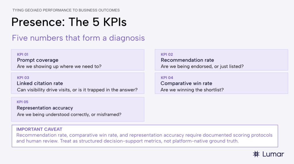 Lumar GEO AEO webinar slide by guest speaker Stephen Akadiri - Slide is titled Presence - the 5 KPIs. It lists 1 - prompt coverage ; 2 - recommendation rate ; 3 - linked citation rate ; 4 - Comparative win rate ; 5 - Representation accuracy, with some details about each.