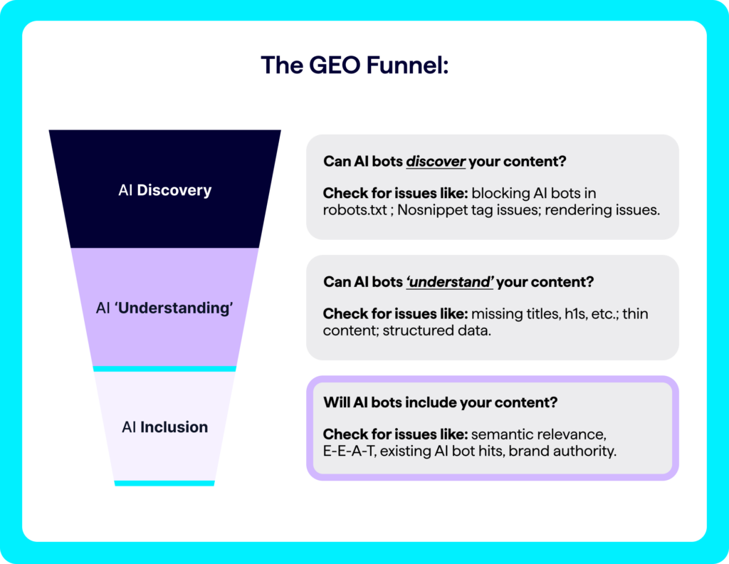 GEO funnel infographic showing 3 stages of AI search - AI disocvery, AI understanding, and AI inclusion. The AI inclusion step is highlighted in this view of the AEO funnel.