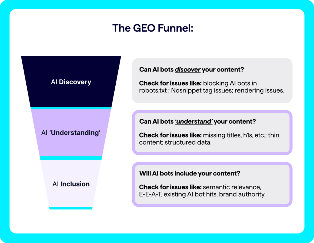 Lumar Infographic of the AI Visibility Funnel (AI Discovery, AI Understanding, AI Inclusion) - the AI understanding and AI inclusion stages are highlighted in this view of the GEO AEO funnel.