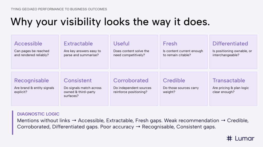 Lumar GEO AEO webinar slide by Stephen Akadiri, guest speaker for this session on tying GEO or AEO performance in AI search to business outcomes. Slide is titled Why your (AI) visibility looks the way it does. It lists several checklist items to check your content is optimize for GEO, including making sure it is accessible, extractable, useful, fresh, differentiated, recognizable, consistent, corroborated, credible, and transactive.